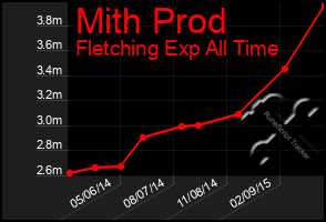 Total Graph of Mith Prod