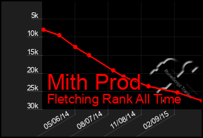 Total Graph of Mith Prod