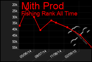 Total Graph of Mith Prod