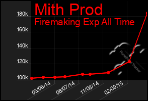 Total Graph of Mith Prod