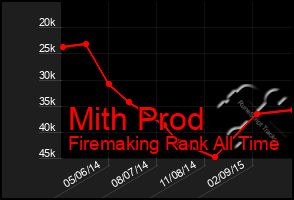 Total Graph of Mith Prod