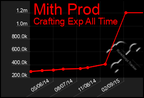 Total Graph of Mith Prod