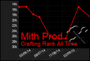 Total Graph of Mith Prod