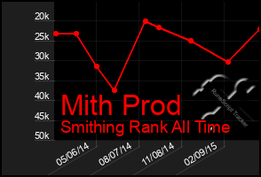 Total Graph of Mith Prod