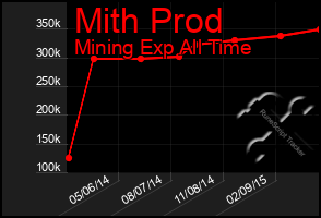 Total Graph of Mith Prod