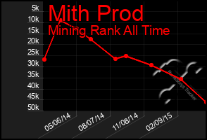 Total Graph of Mith Prod