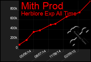 Total Graph of Mith Prod