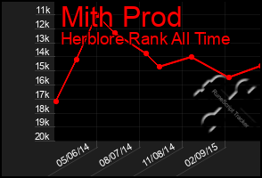 Total Graph of Mith Prod