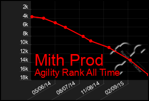 Total Graph of Mith Prod