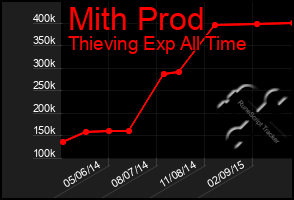 Total Graph of Mith Prod