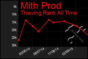 Total Graph of Mith Prod