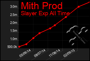 Total Graph of Mith Prod