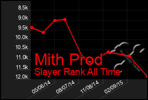 Total Graph of Mith Prod