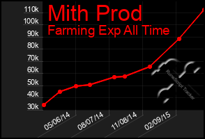 Total Graph of Mith Prod