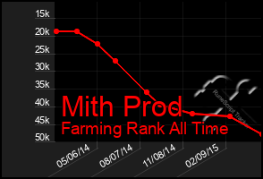 Total Graph of Mith Prod