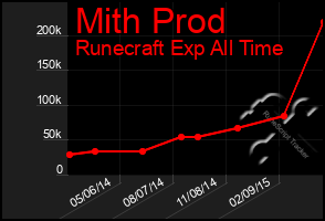 Total Graph of Mith Prod