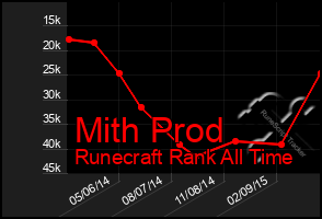 Total Graph of Mith Prod