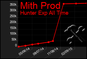 Total Graph of Mith Prod