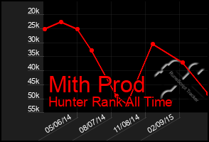 Total Graph of Mith Prod