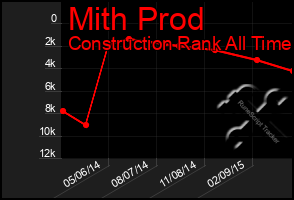 Total Graph of Mith Prod