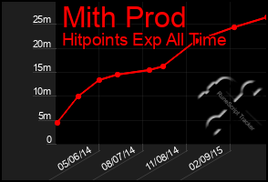 Total Graph of Mith Prod