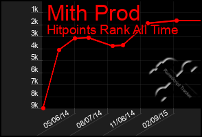 Total Graph of Mith Prod