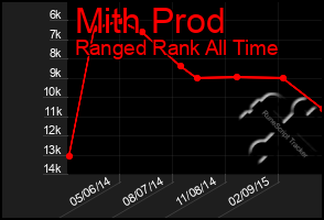 Total Graph of Mith Prod