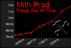 Total Graph of Mith Prod