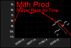 Total Graph of Mith Prod