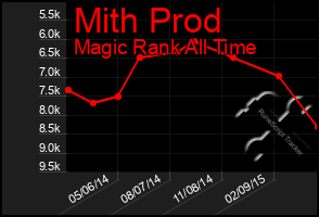 Total Graph of Mith Prod