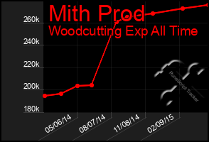 Total Graph of Mith Prod