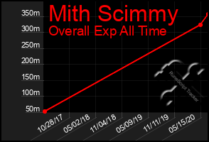 Total Graph of Mith Scimmy