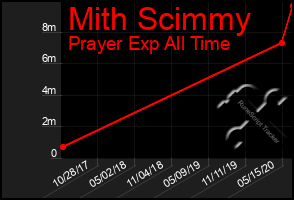 Total Graph of Mith Scimmy