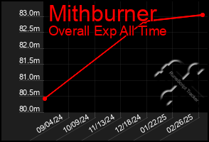 Total Graph of Mithburner