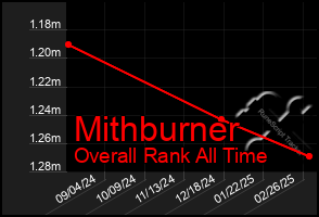 Total Graph of Mithburner