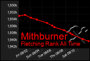 Total Graph of Mithburner