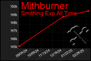 Total Graph of Mithburner
