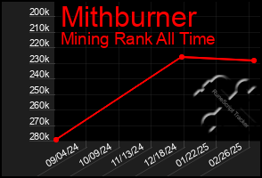 Total Graph of Mithburner
