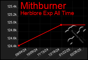 Total Graph of Mithburner