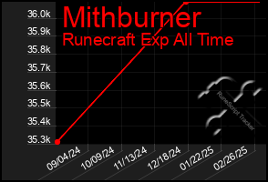Total Graph of Mithburner