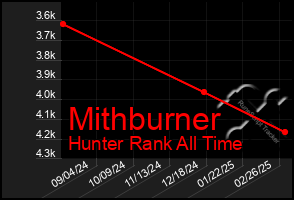 Total Graph of Mithburner