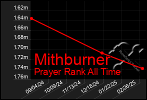 Total Graph of Mithburner