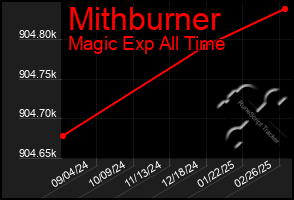 Total Graph of Mithburner