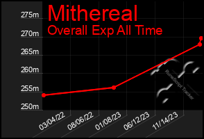 Total Graph of Mithereal