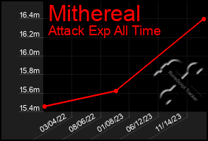 Total Graph of Mithereal