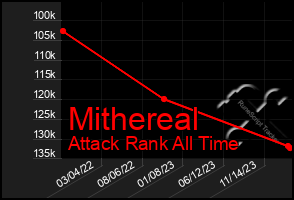 Total Graph of Mithereal