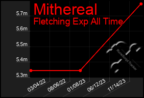 Total Graph of Mithereal