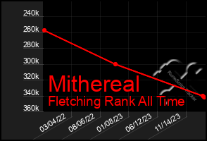 Total Graph of Mithereal