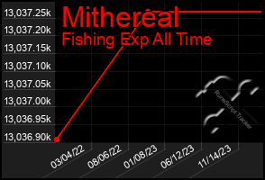 Total Graph of Mithereal