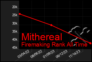 Total Graph of Mithereal